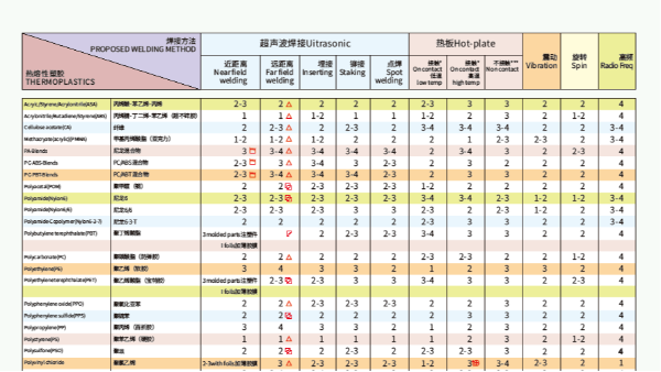 同樣的材料使用不同焊接方式效果也不一樣？靈科超聲波為你解答