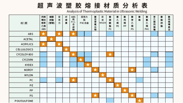 多種材質(zhì)可以實(shí)現(xiàn)超聲波焊接？靈科超聲波為你講一下